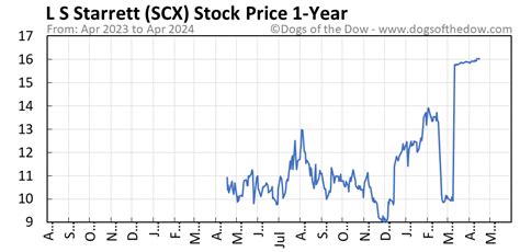 scx stock.